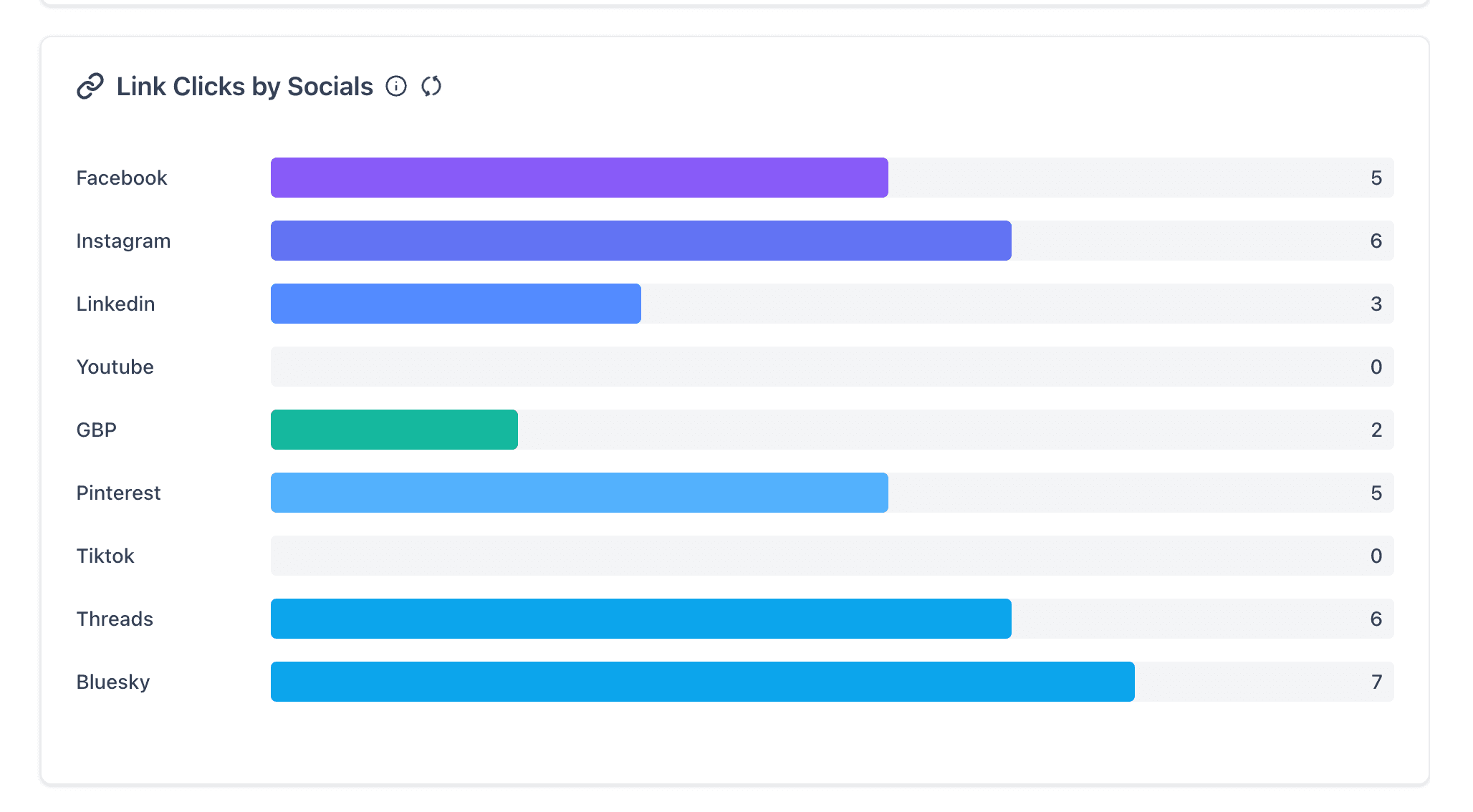 Schermata 6 — Social Planner - Monitora le Performance Social con le Analisi Avanzate