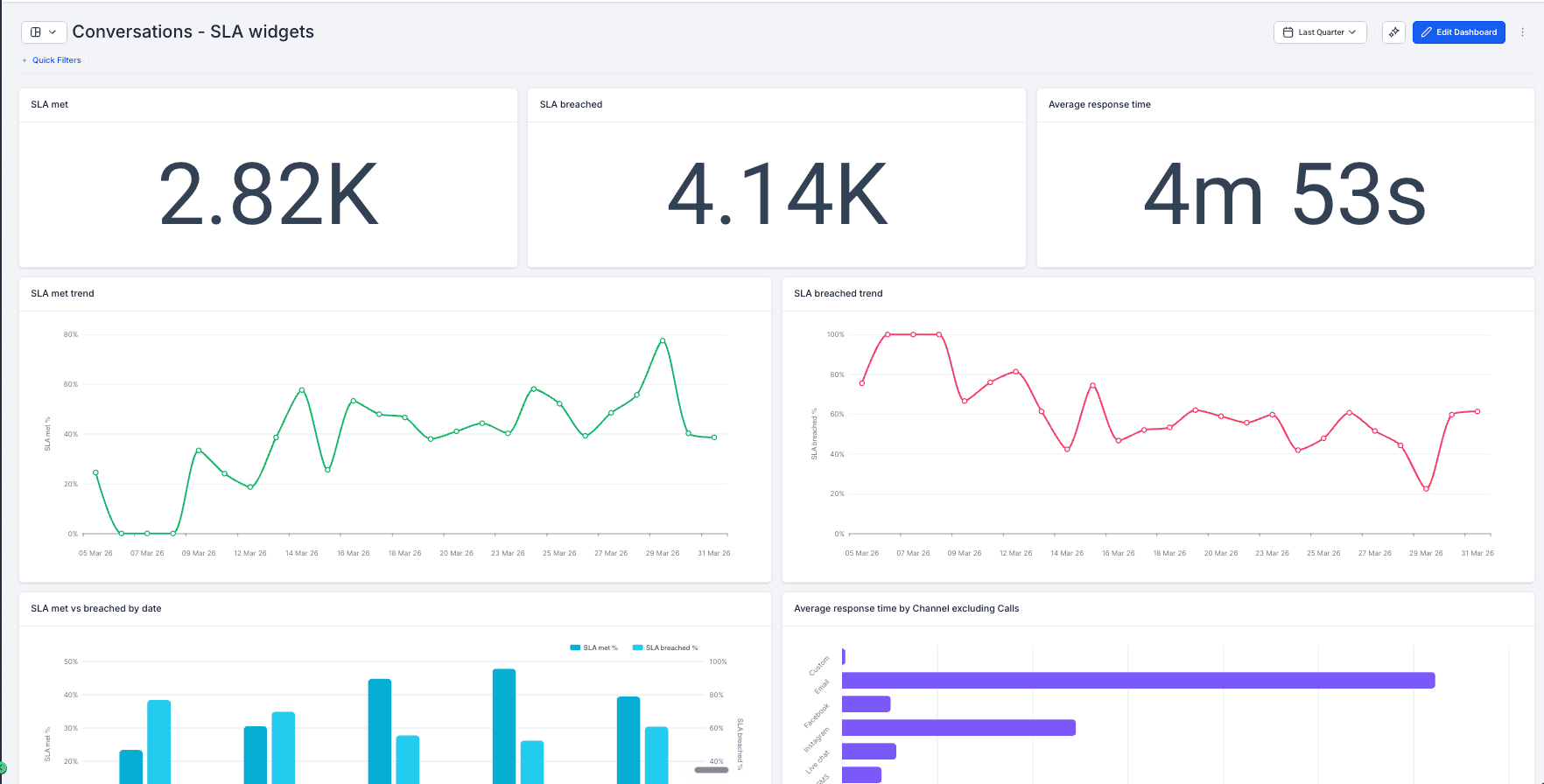 Schermata 1 — SLA Widget per Dashboard e Reportistica