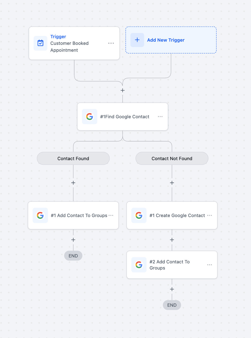 Schermata 5 — Workflow Trigger e Action: Google Contatti
