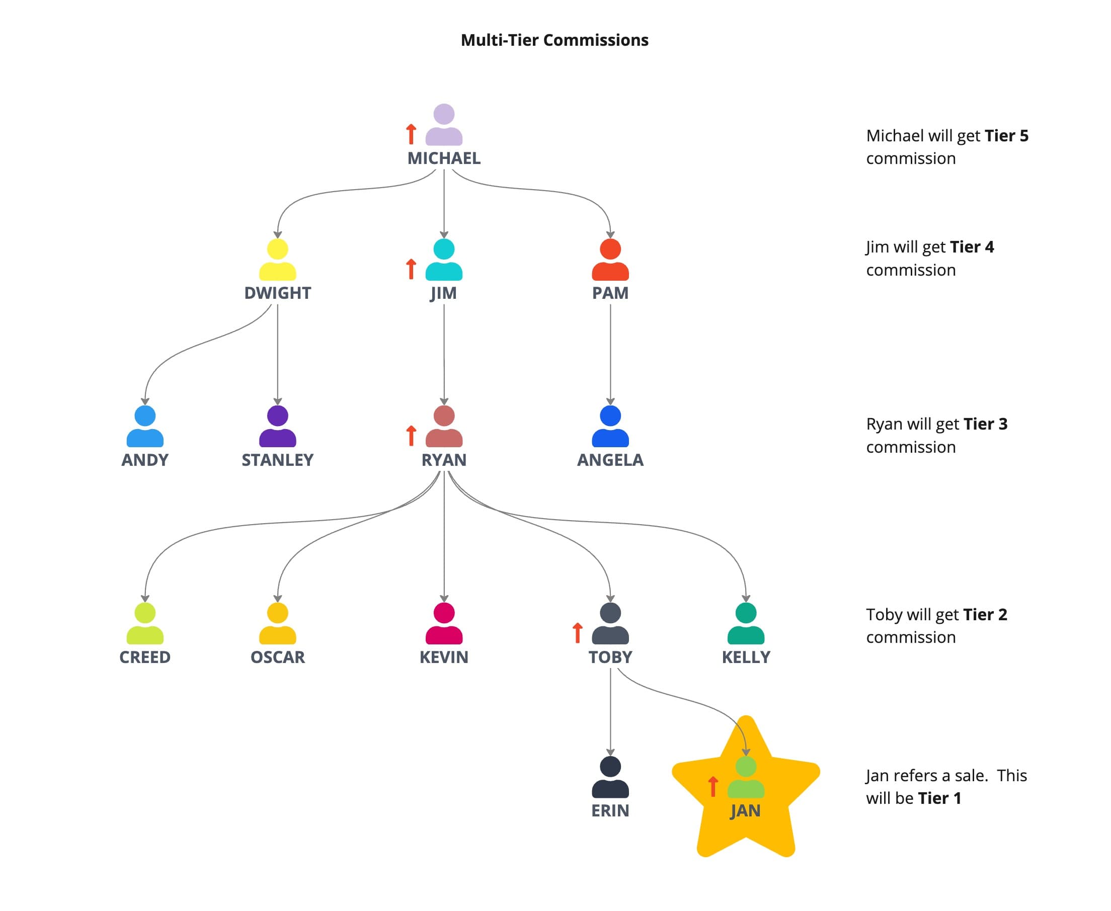 Schermata 3 — Come Configurare le Commissioni Multi-Livello