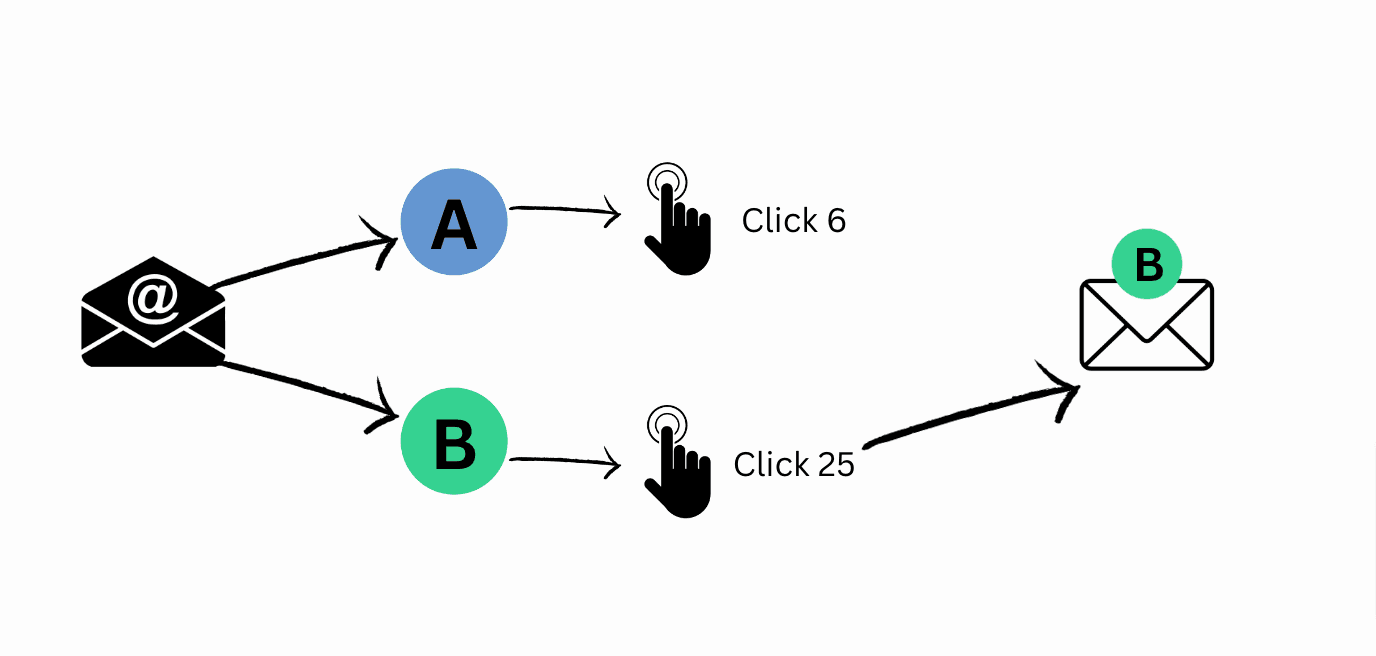 Schermata 3 — Come configurare l'A/B testing per le tue Campaign email