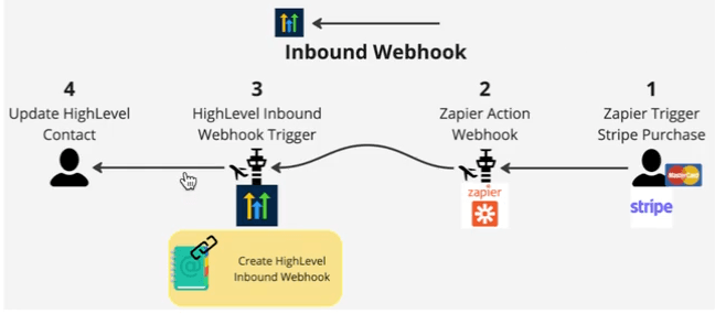 Schermata 1 — Eventi del Ciclo di Vita Utente tramite Webhook