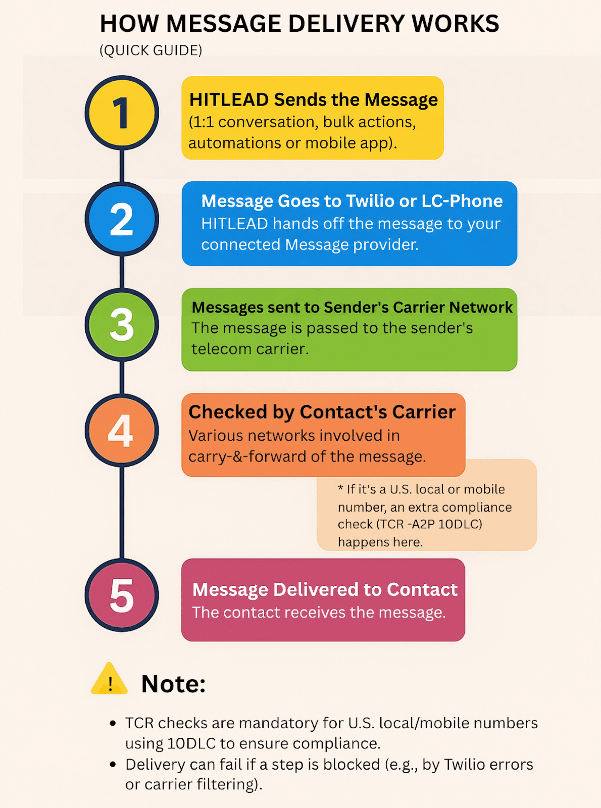 Diagramma che mostra i livelli della pipeline di consegna SMS
