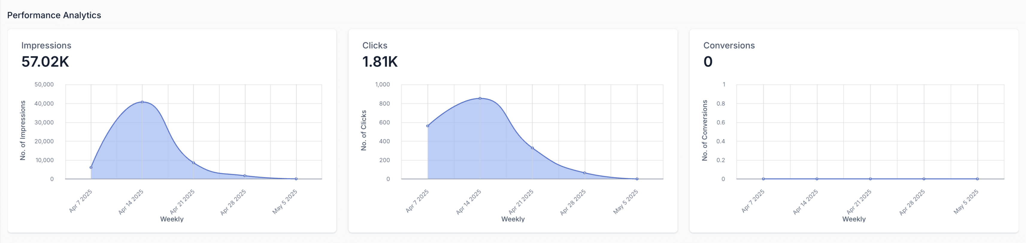 Schermata 3 — Come visualizzare le statistiche delle Campaign Google in Ad Manager