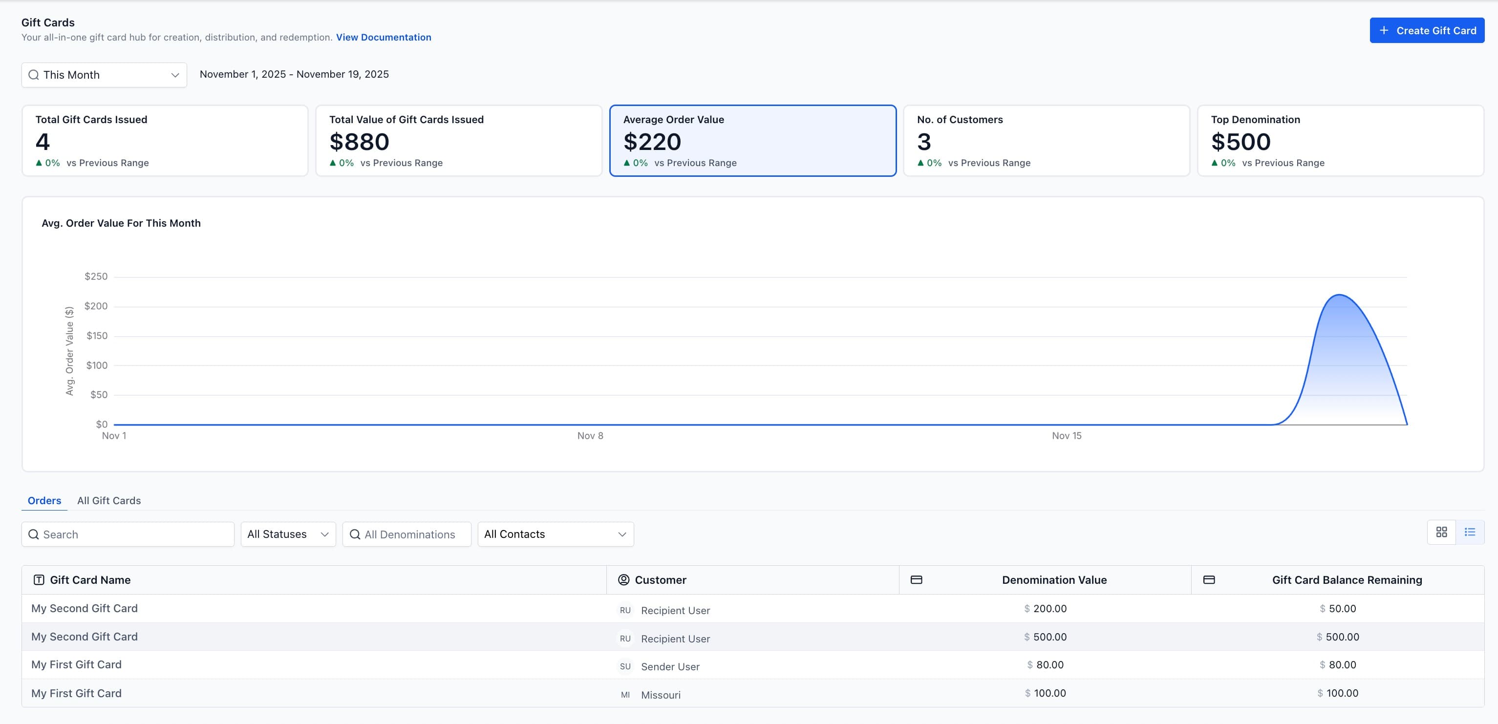 Schermata 1 — Come monitorare le performance delle Gift Card (Analytics e monitoraggio metriche)