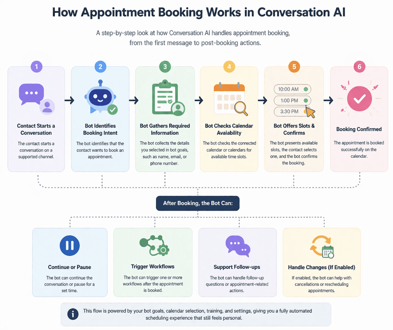 Schermata 1 — Prenotazione Appuntamenti nella Conversation AI