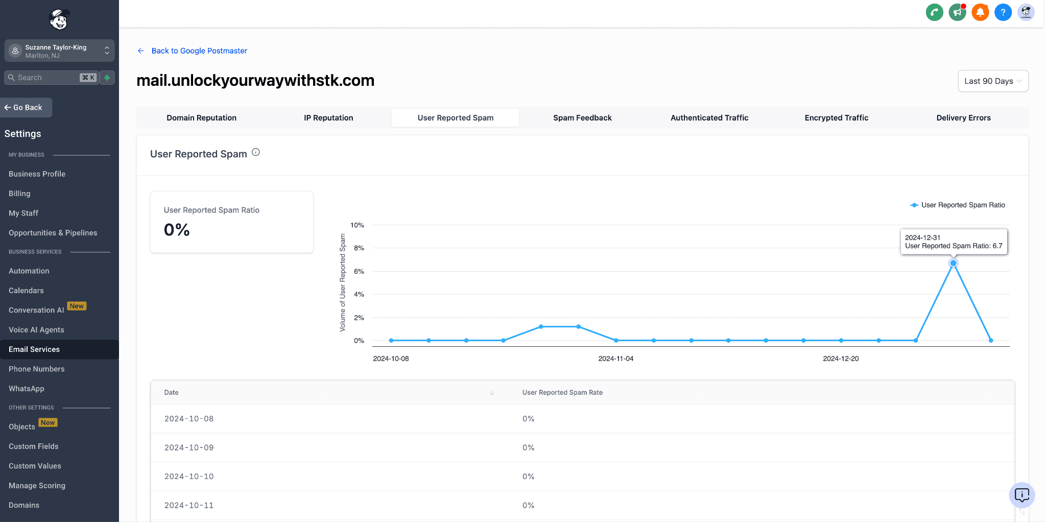 Alto tasso di segnalazioni spam mostrato in Google Postmaster Tool