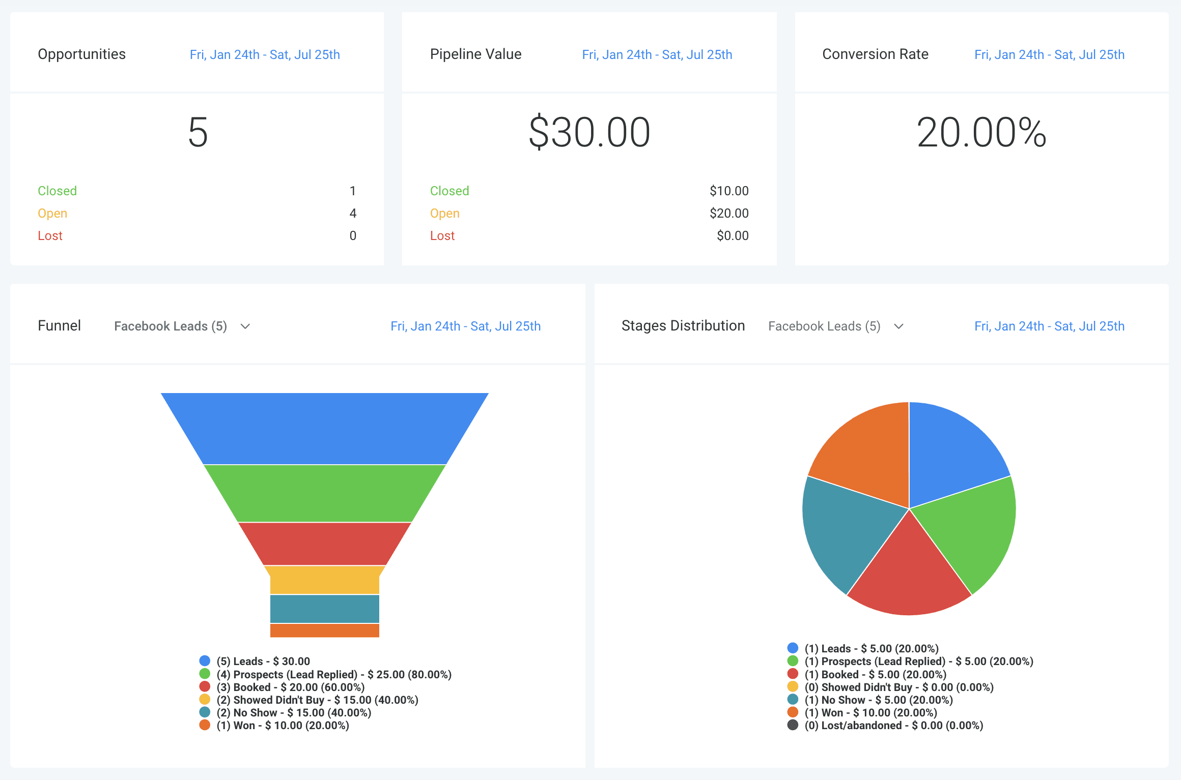 Schermata 1 — Dashboard: Opportunità, Valore Pipeline, Tasso di Conversione, Funnel, Distribuzione per Fase