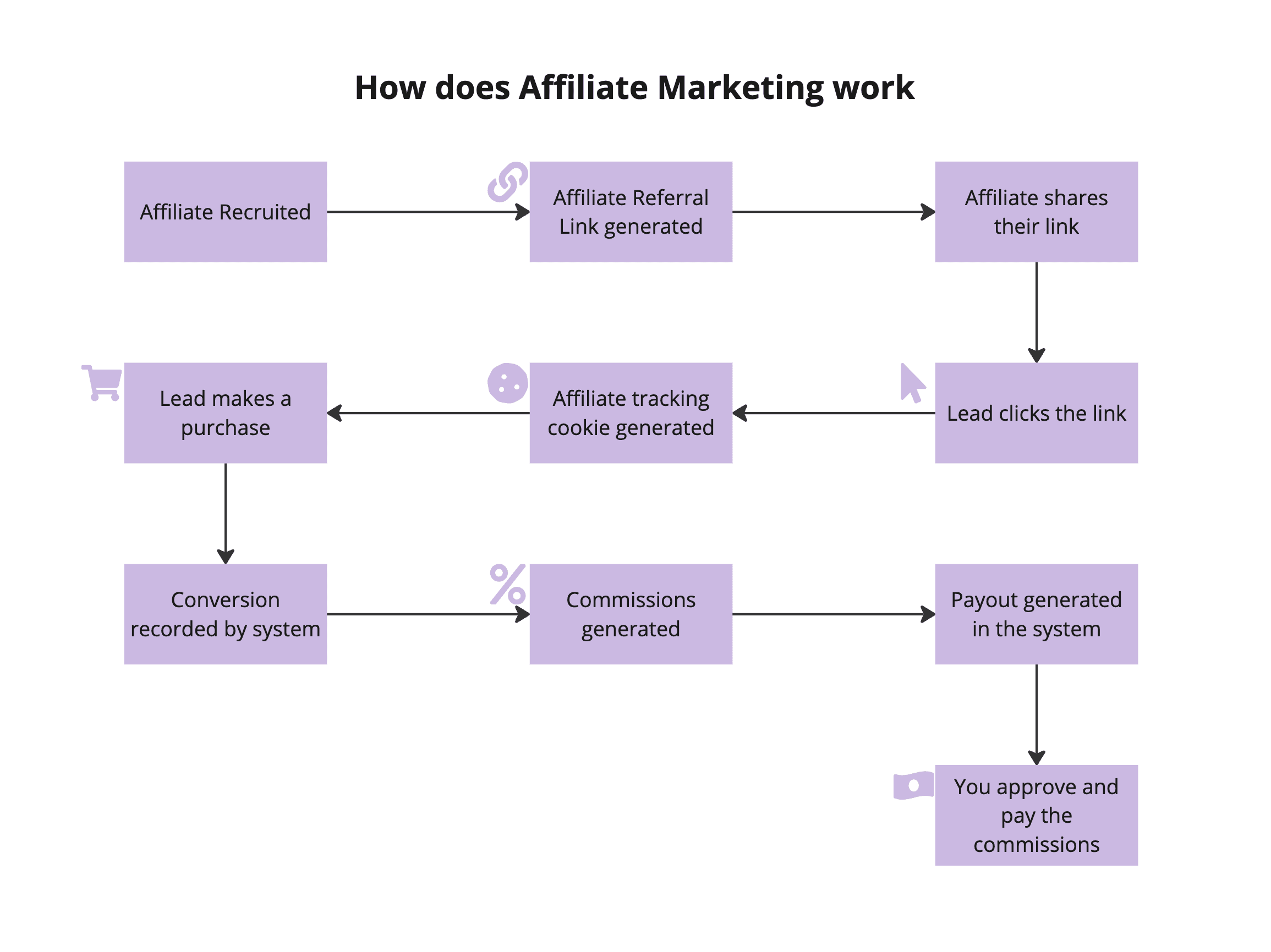 Schermata 1 — Come funziona il Gestore Affiliati?