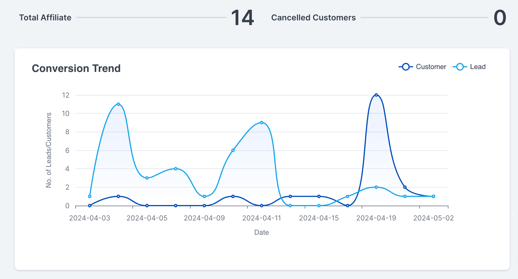 Schermata 4 — Dashboard dell'Affiliate Manager